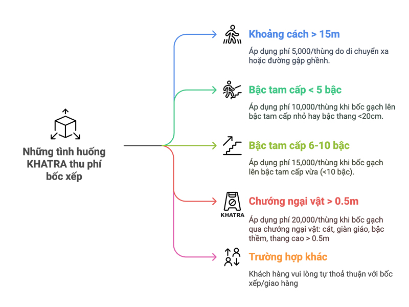 Biểu phí bốc xếp