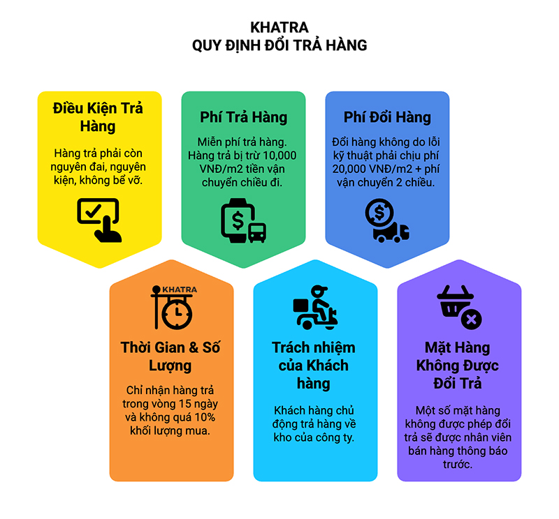 KHATRA - Quy định đổi trả hàng